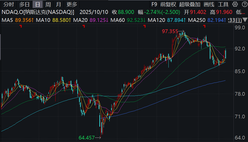 IMF警告美股泡沫及潜在的崩盘风险,投资者正加速离开美国