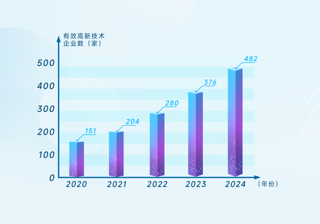 “十四五”期间江北高新技术企业队伍不断壮大