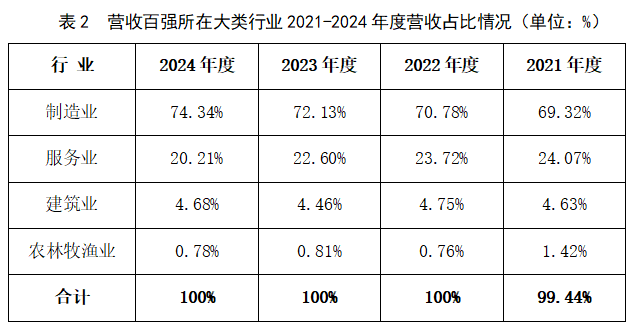 表2  营收百强所在大类行业2021-2024年度营收占比情况（单位：%）.png
