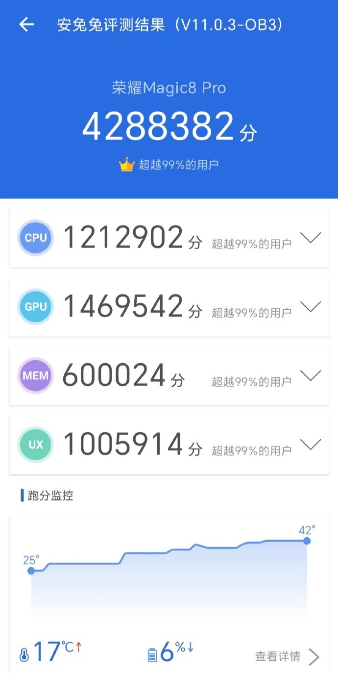 刷新行业记录，荣耀Magic8 Pro跑分突破428万