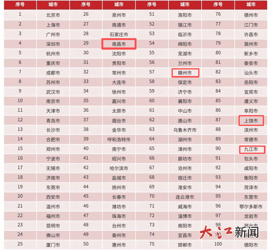 “2025数字经济百强市”