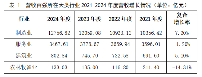 表 1  营收百强所在大类行业2021-2024年度营收增长情况（单位：亿元）.png