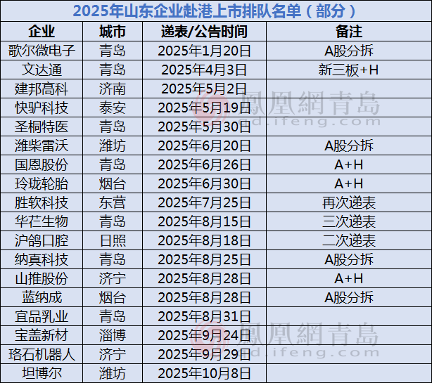 18家排队！山东企业为何选择赴香港上市？