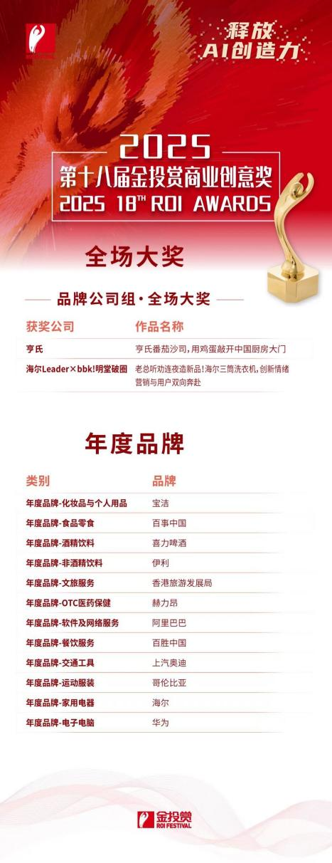 海尔斩获第十八届金投赏家电类“年度品牌”和行业唯一“全场大奖”