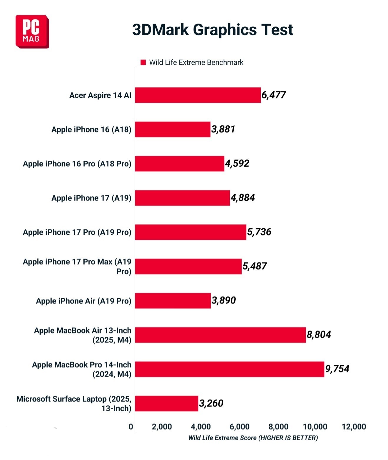 以上图源：截取自 PCMag