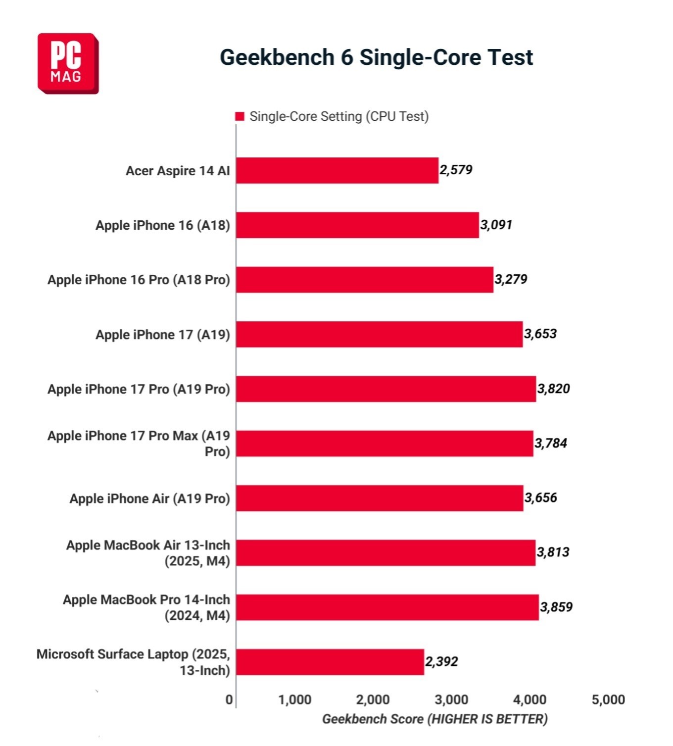 iPhone芯装进MacBook：初探苹果“性价比武器”体验