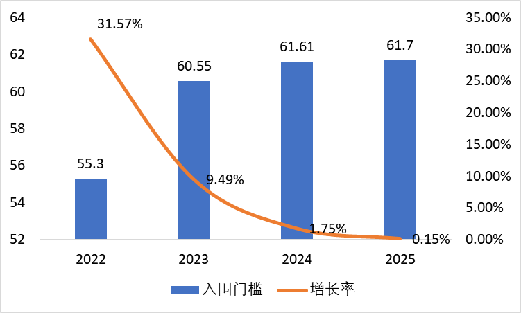 图1  2022-2025【发布年度】营收百强入围门槛（单位：亿元）.png