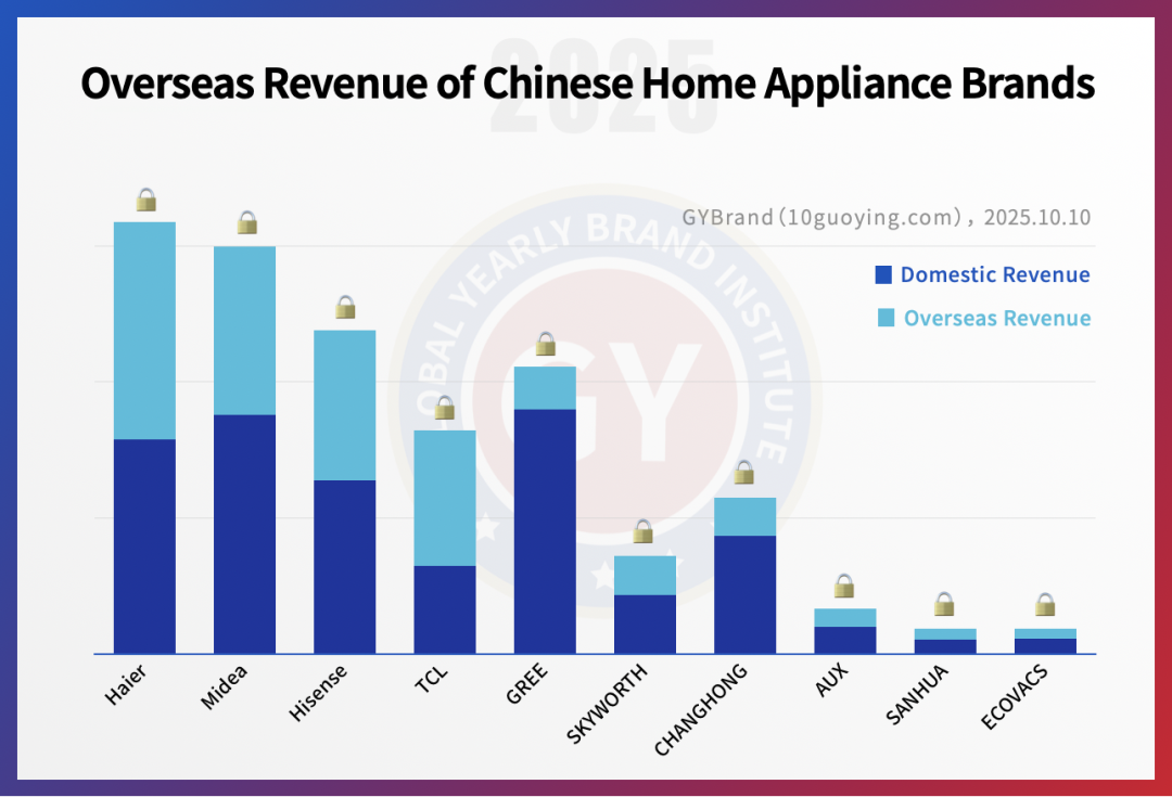 2025中国家电出海品牌10强发布,海尔位列第一