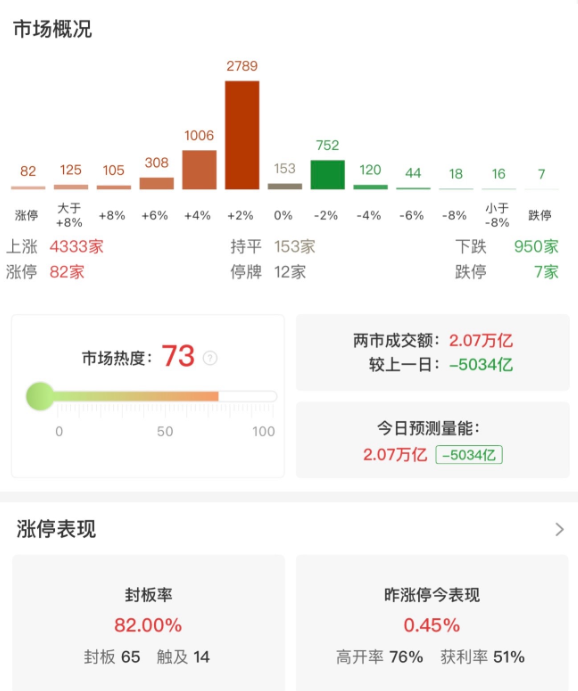 市场探底回升，沪指涨超1%重回3900点，全市场超4300只个股上涨