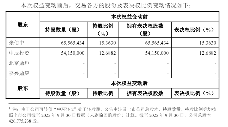 交易对价5.98亿元，安徽一上市公司控股股东和实控人发生变更