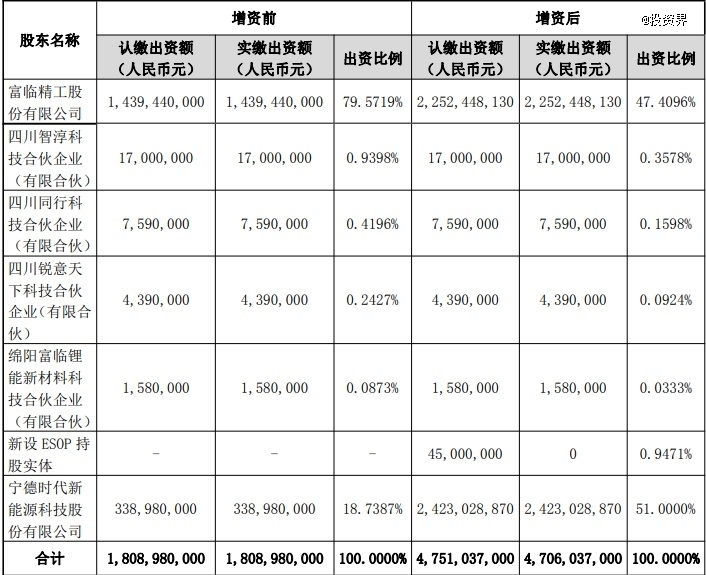曾毓群，投了江西升华25亿