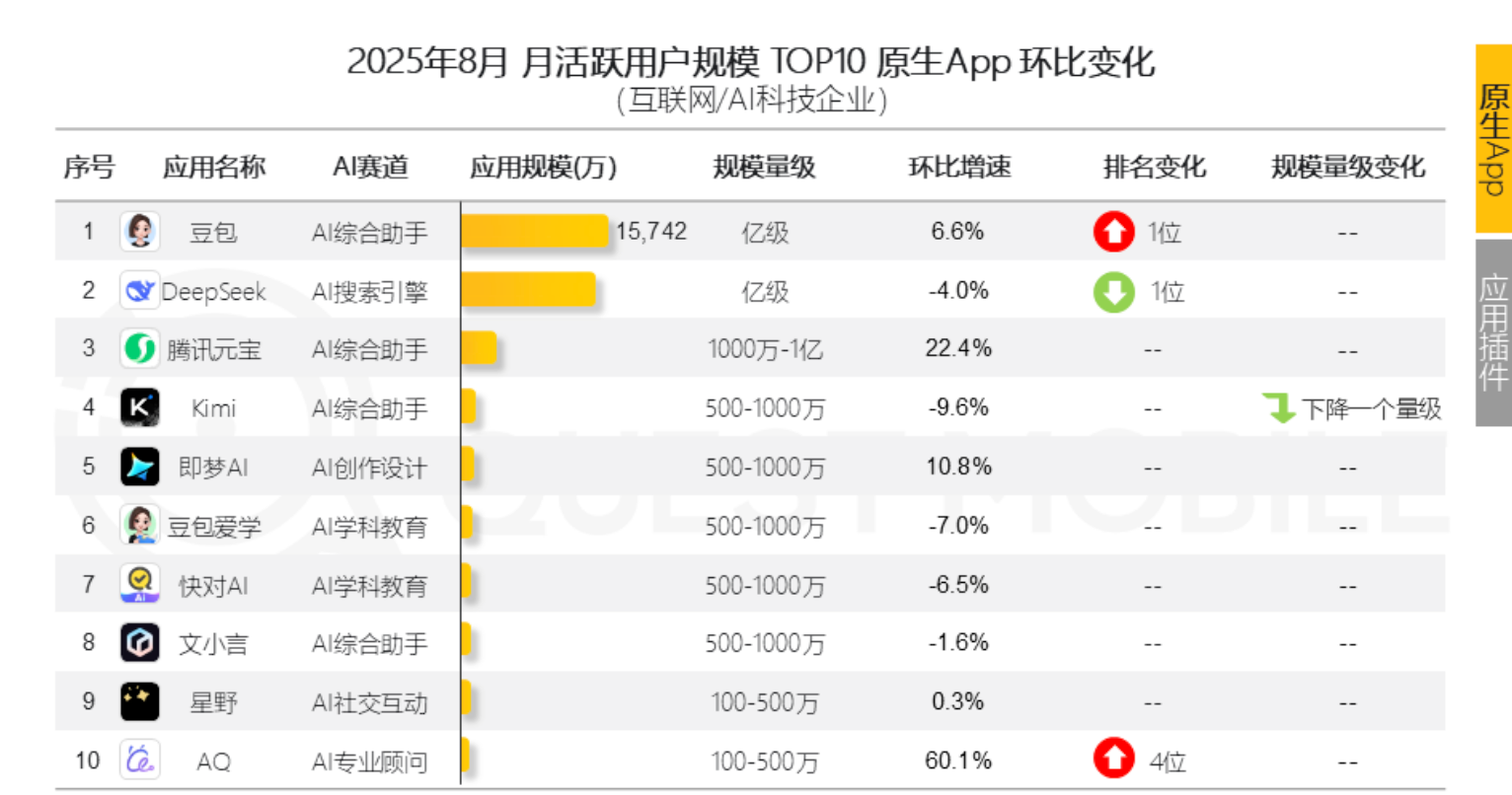 豆包位居第一