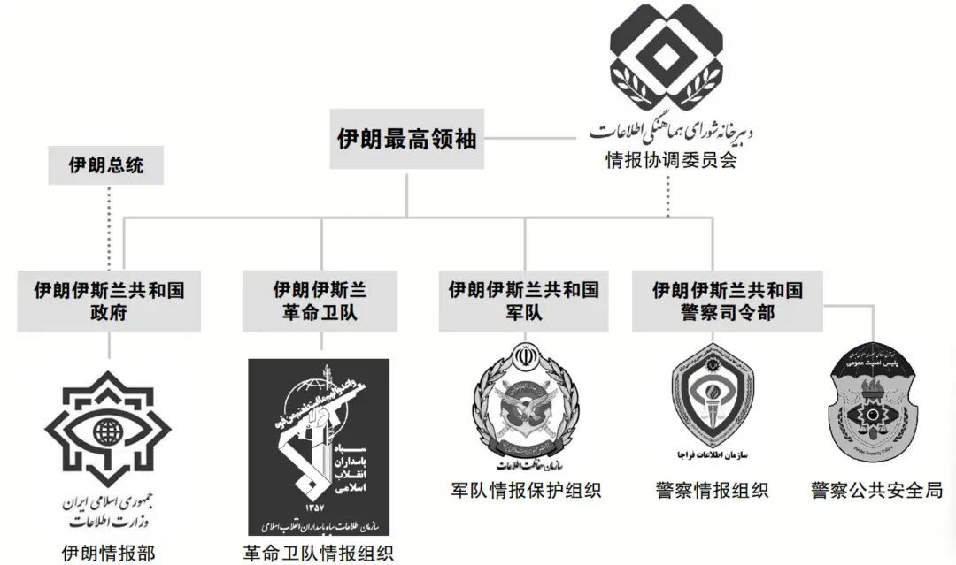 伊朗情报部门架构简图。(图源:博观工作室)