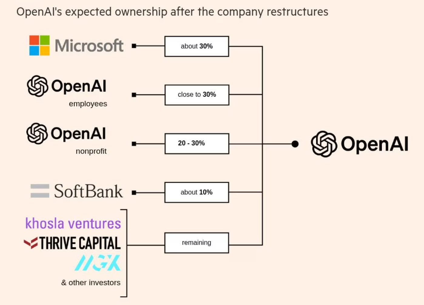 OpenAI重组后的持股比例