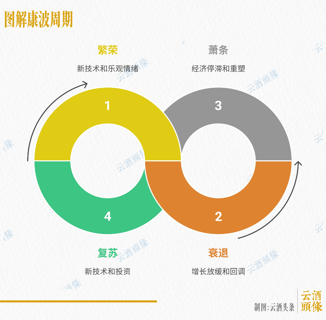 第六轮康波周期来临，白酒行业或面临根本性重塑_凤凰网