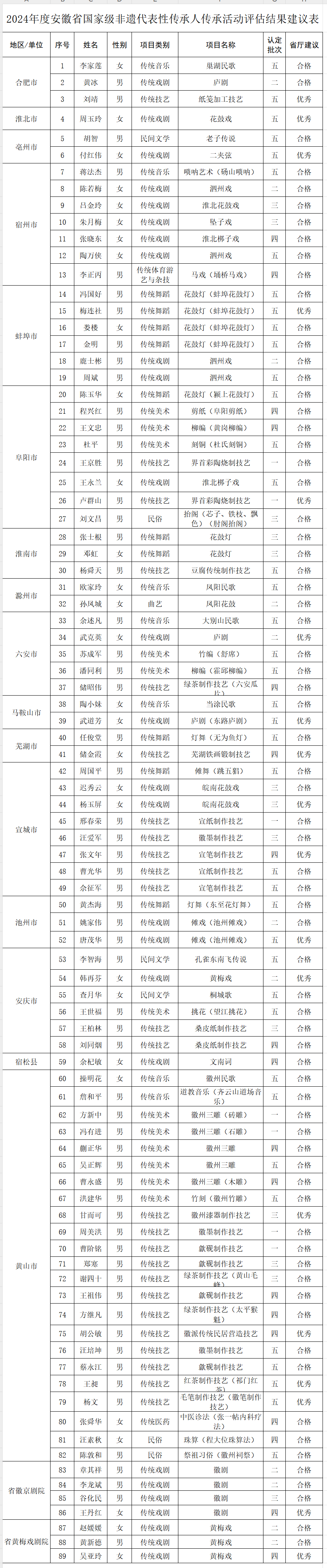 事关非遗代表性传承人,安徽省文旅厅最新公示!