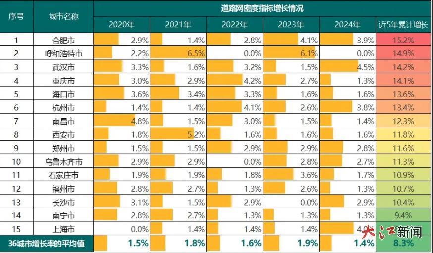 主要城市道路网密度历年增长情况(top15)