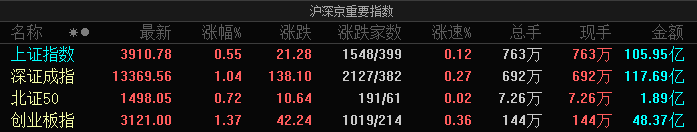 A股指数集体高开:创业板指涨1.37%,有色金属、电池等板块涨幅居前