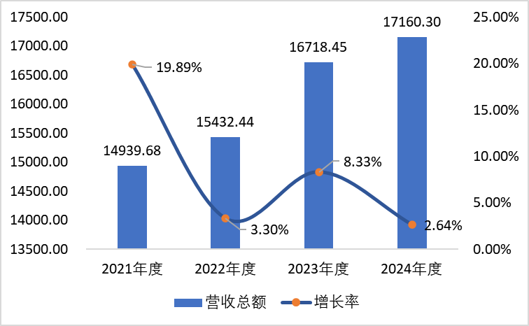 图2  营收百强2021-2024年度营收总额增长情况（单位：亿元）.png