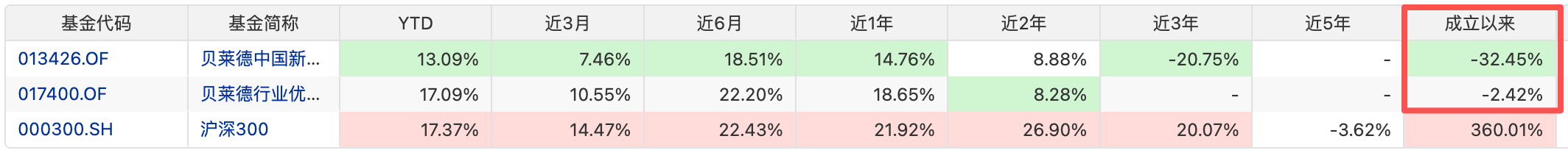 神玉飞离任前管理的两只贝莱德权益基金成立以来收益仍为负（截图：Choice）