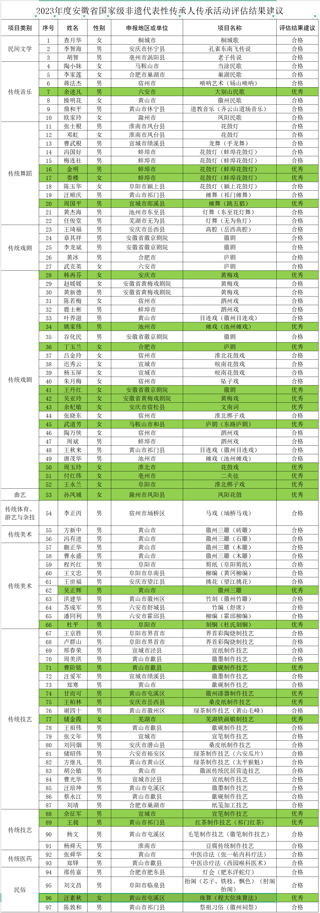 事关非遗代表性传承人,安徽省文旅厅最新公示!