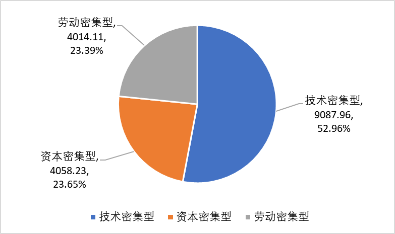 图4 营收百强产业类型分布结构.png