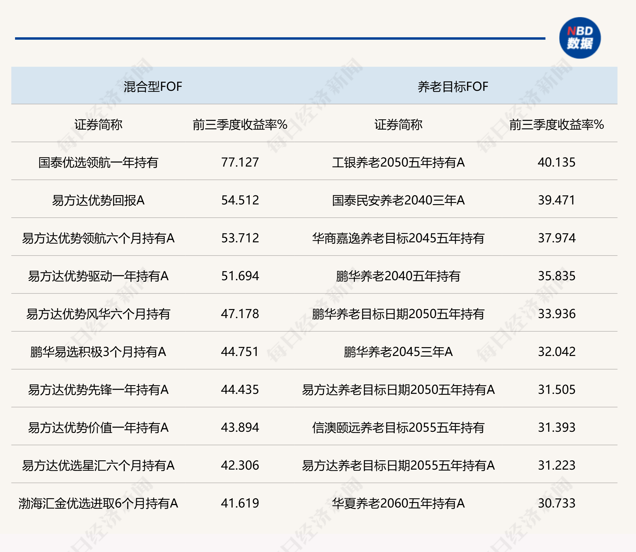 说明：前三季度各类型公募FOF头部业绩产品统计 来源：Wind