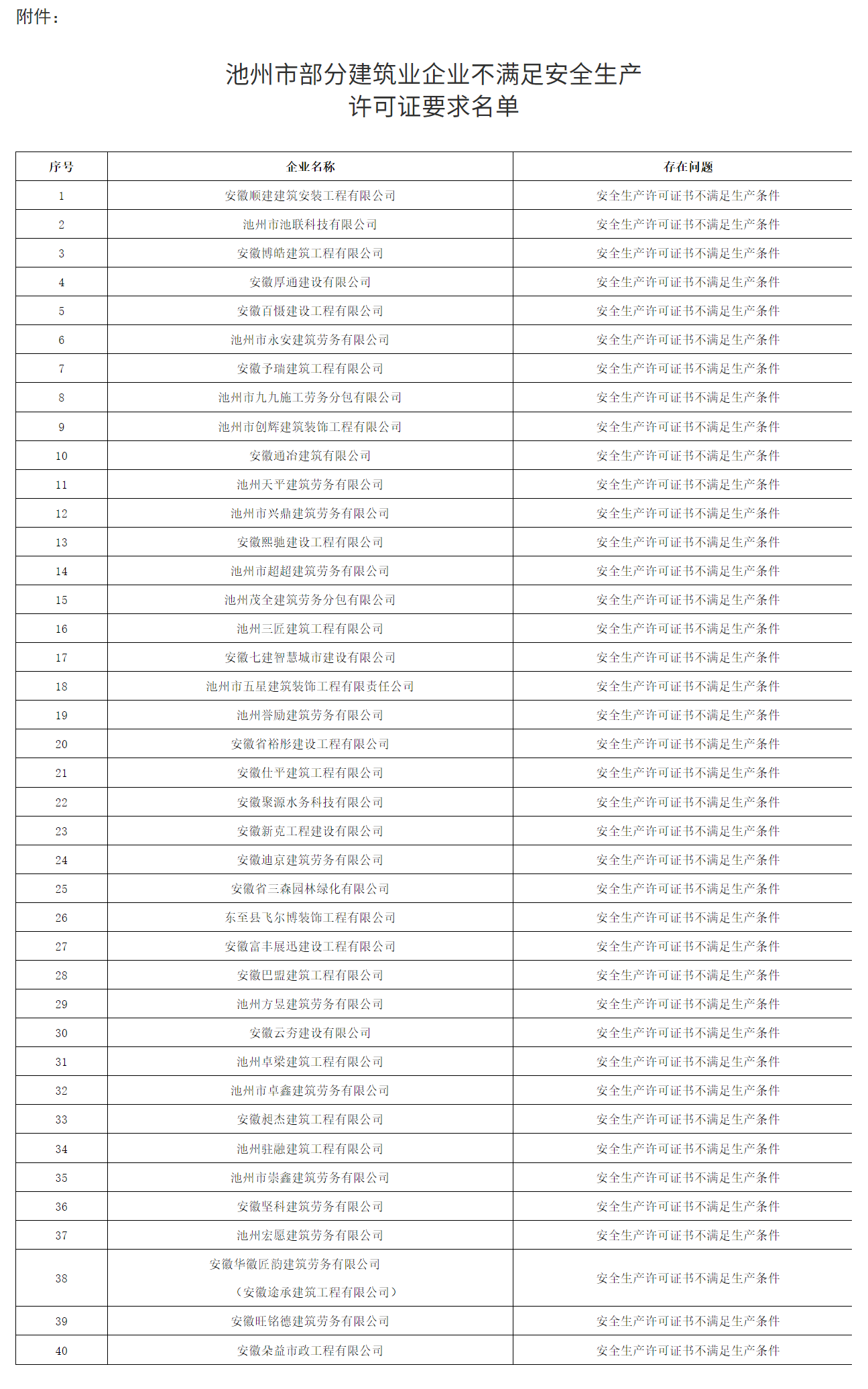 降低安全生产许可条件等，池州40家建筑企业被通报