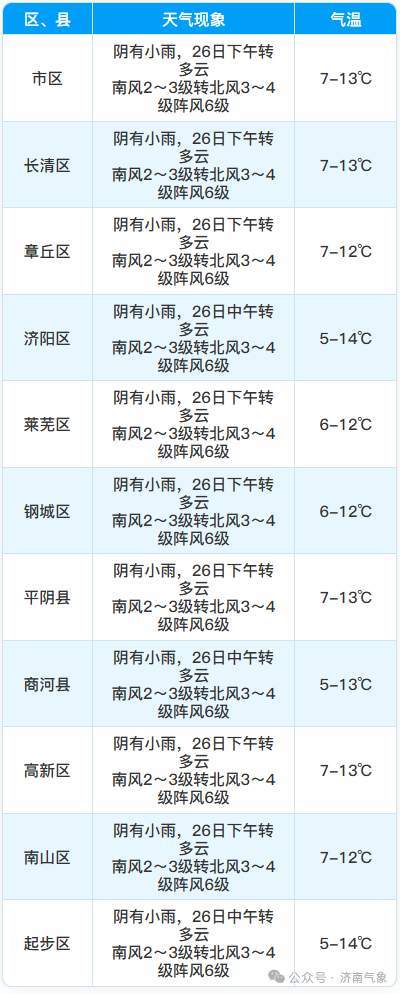 降雨+降温+大风“三件套”上阵,济南本周末迎来新一股冷空气