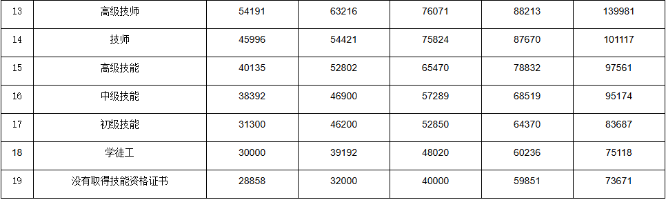 抚州市劳动力市场工资价位信息公布