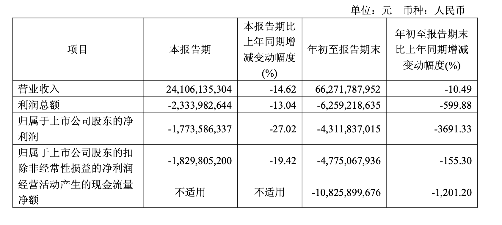 广汽集团第三季度净亏损17.74亿元,前三季度亏损达43亿元_广汽集团2021中期业绩预告