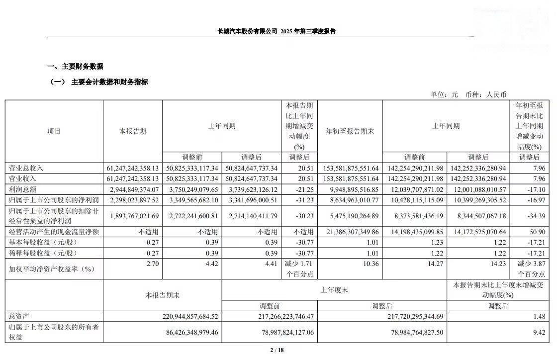 长城汽车：2025年第三季度营收612.47亿元同比增长20.51%，净利润同比下降31.23%