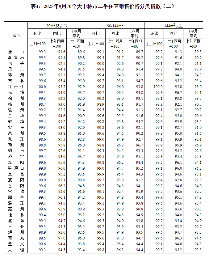 国家统计局：9月70个大中城市中各线城市商品住宅销售价格环比下降