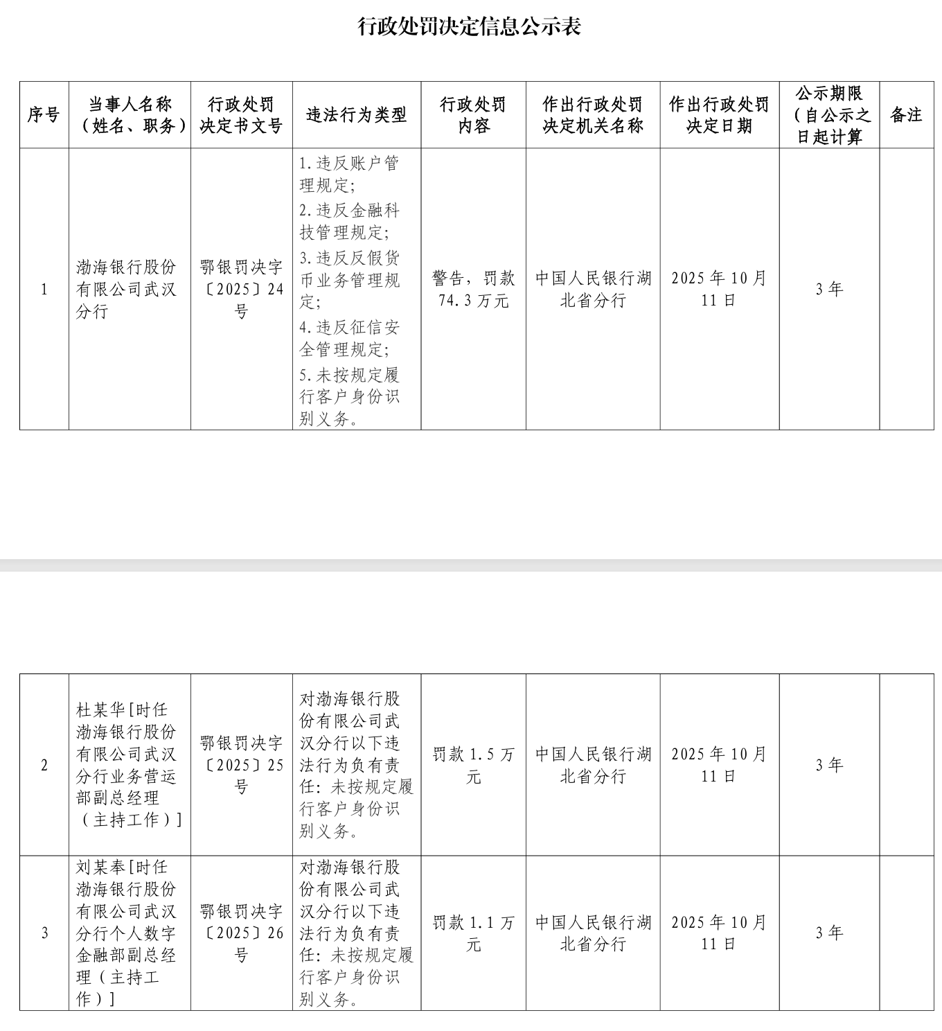 银行财眼| 渤海银行武汉分行被罚款74.3万元因违反账户管理规定等5项违规