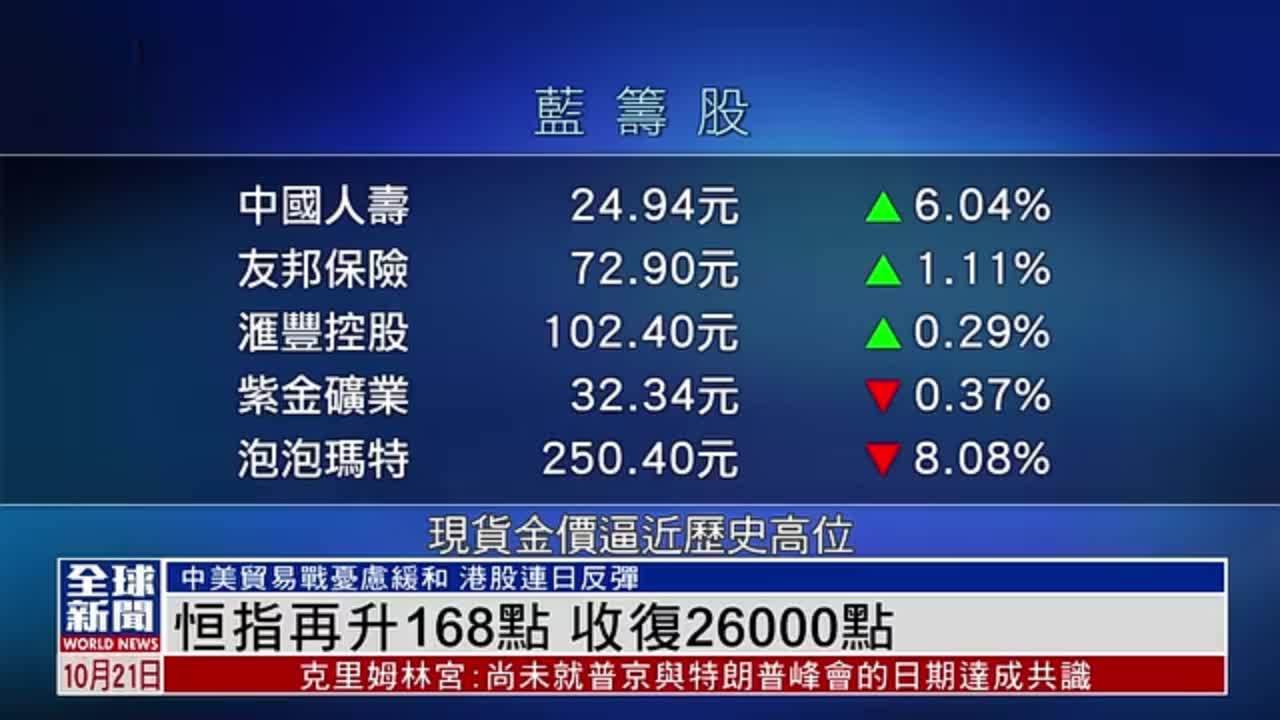 粤语报道｜港股收市：恒指再升168点 收复26000点