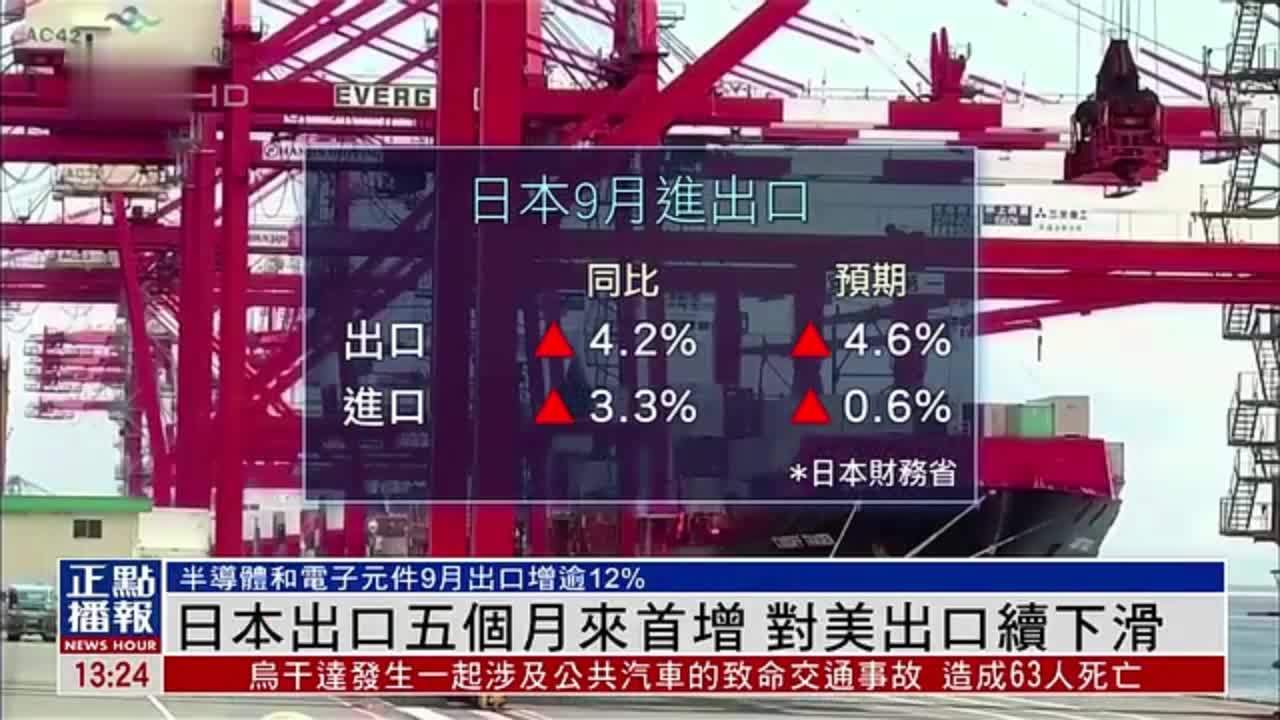 日本出口五个月来首次出现增长 对美出口续下滑