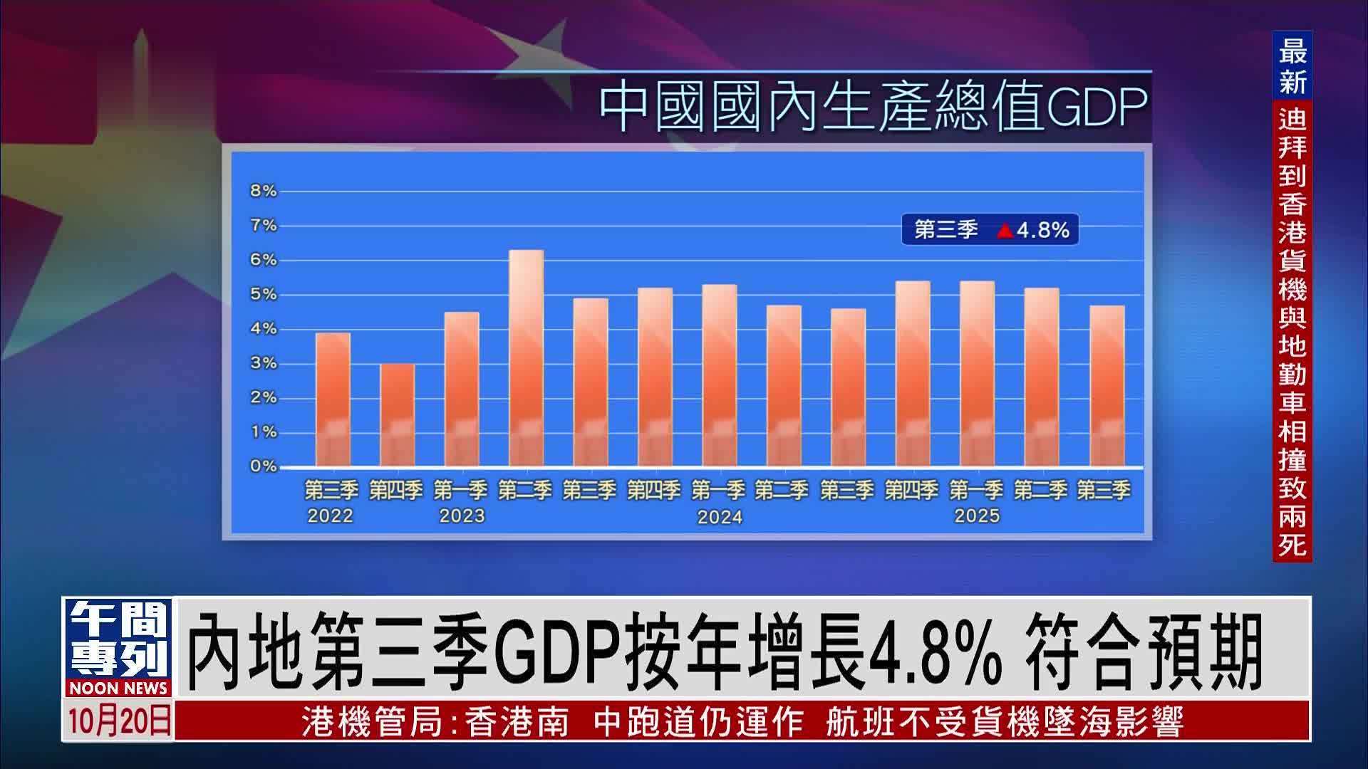 内地第三季GDP按年增长4.8% 符合预期