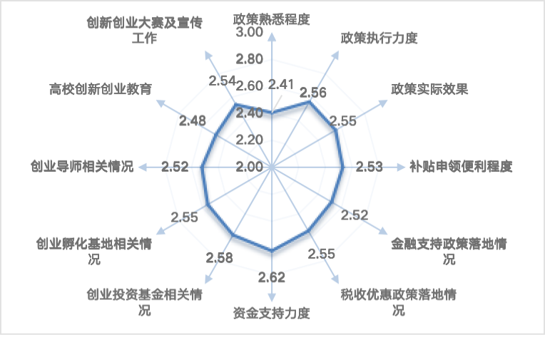 支持大学生创业政策执行成效总体评分
