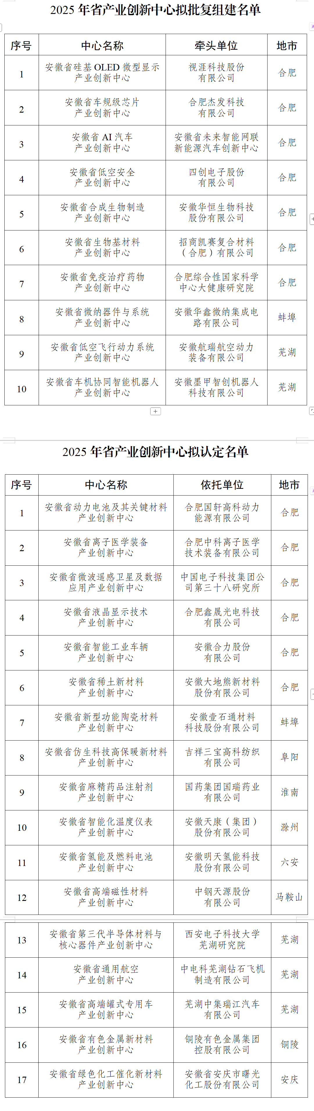 2025年度安徽省产业创新中心评审名单公示