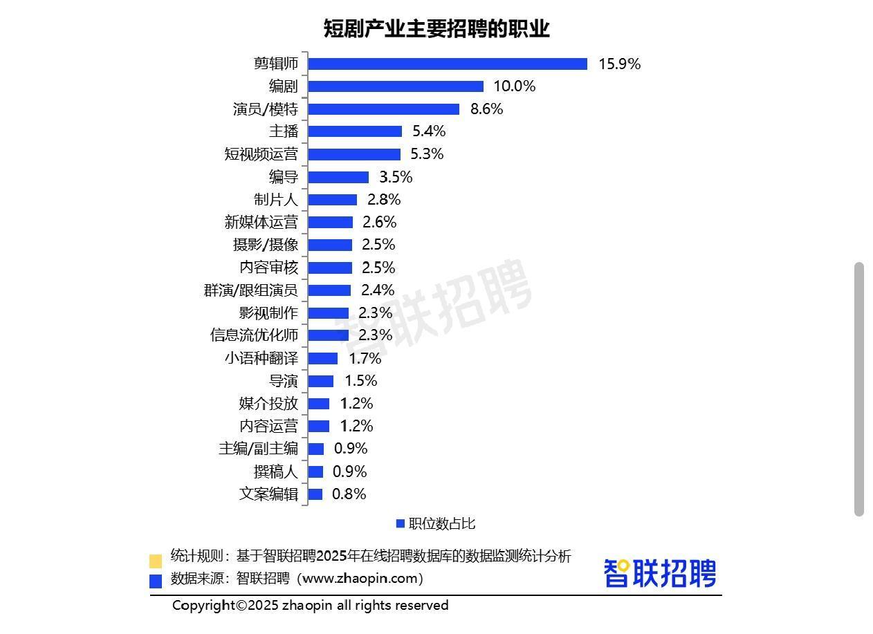 西安躋身全國短劇產業招聘前四強