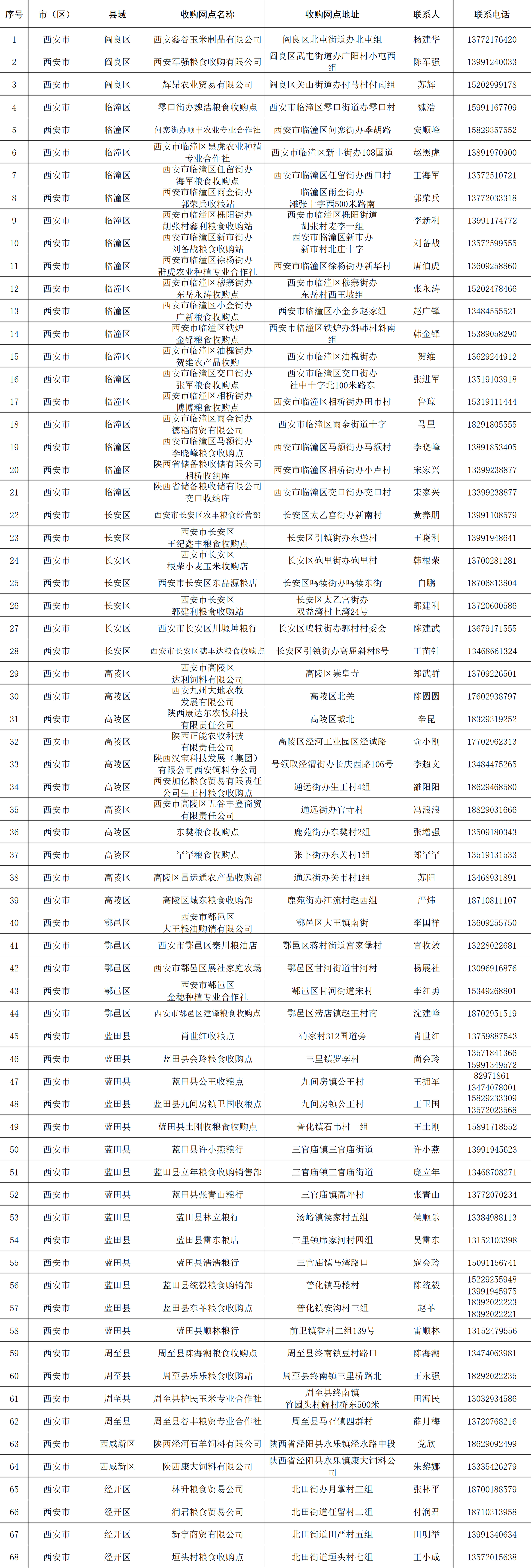 西安市2025年秋糧收購網點信息表。