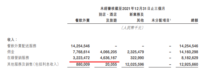 图注：到店业务的广告费竟然比外卖还多。