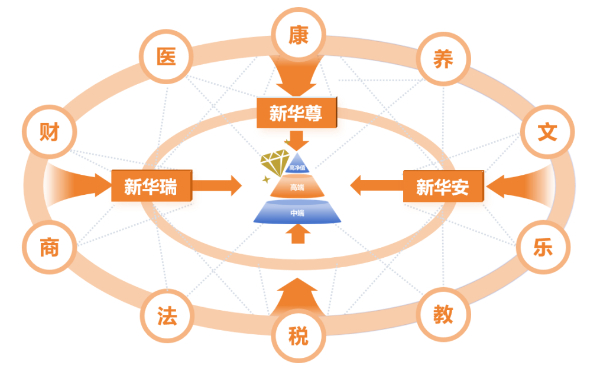 “医康养财税法商教乐文”十大领域服务生态