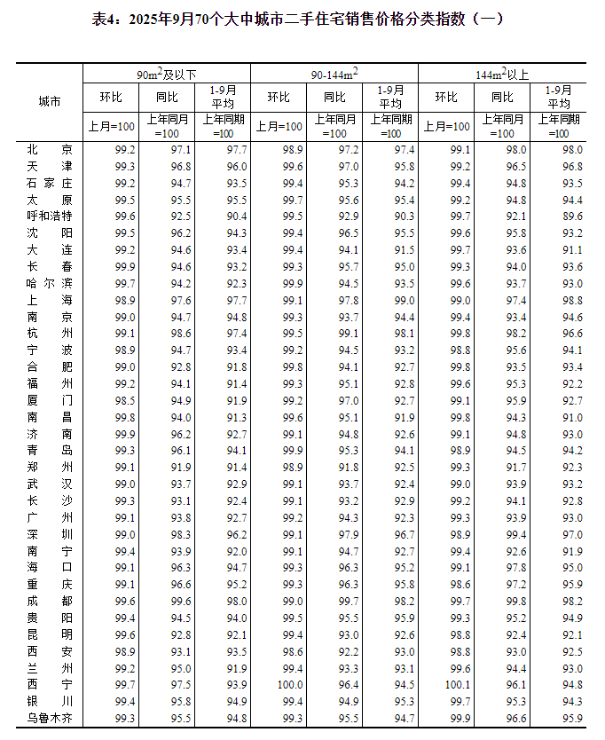 国家统计局：9月70个大中城市中各线城市商品住宅销售价格环比下降