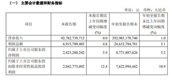 中国联通：前三季度营收2929亿 净利润同比增长5.2%