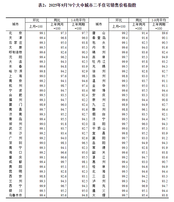国家统计局：9月70个大中城市中各线城市商品住宅销售价格环比下降