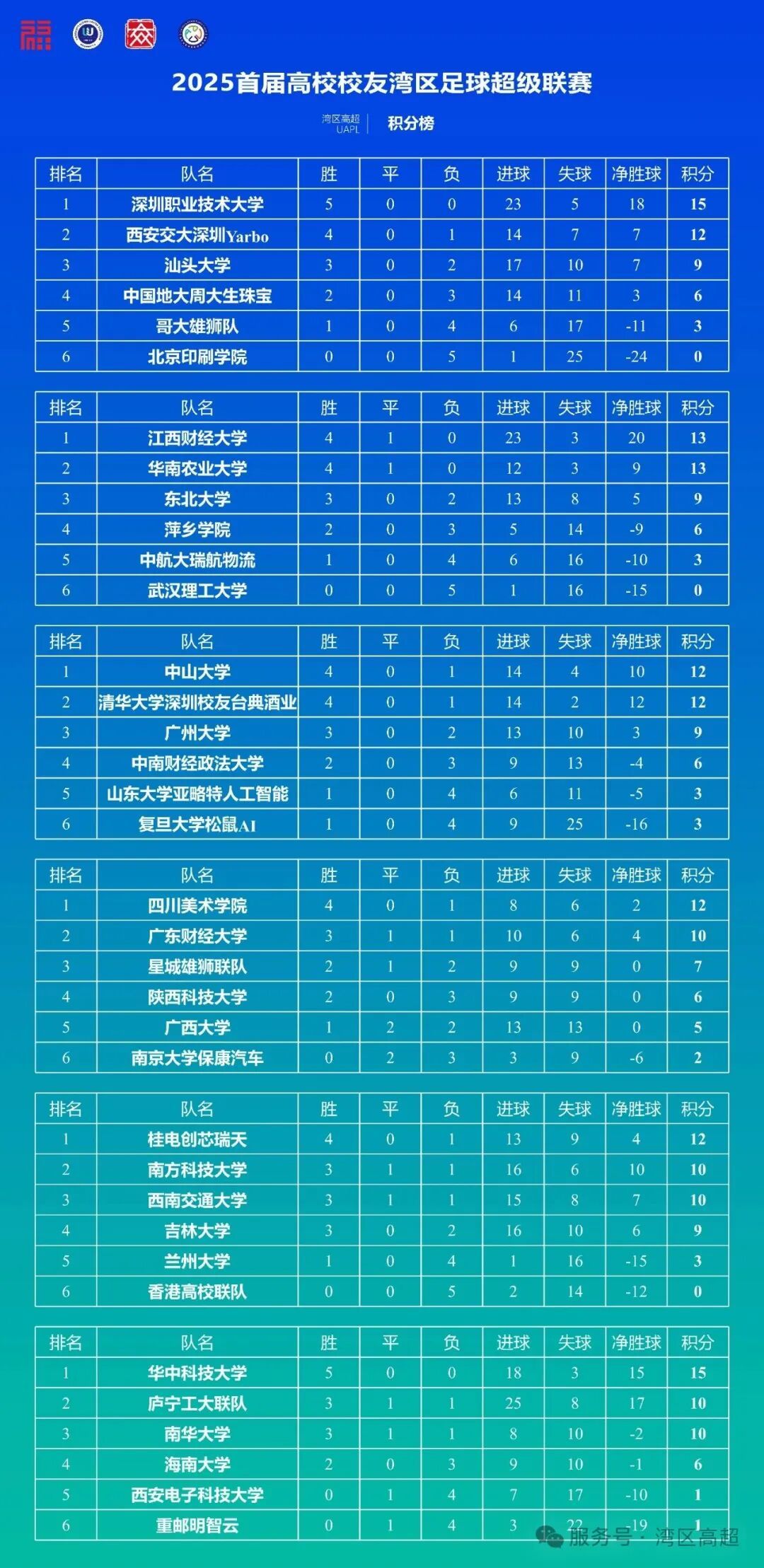 首届高校校友湾区足球超级联赛小组赛收官