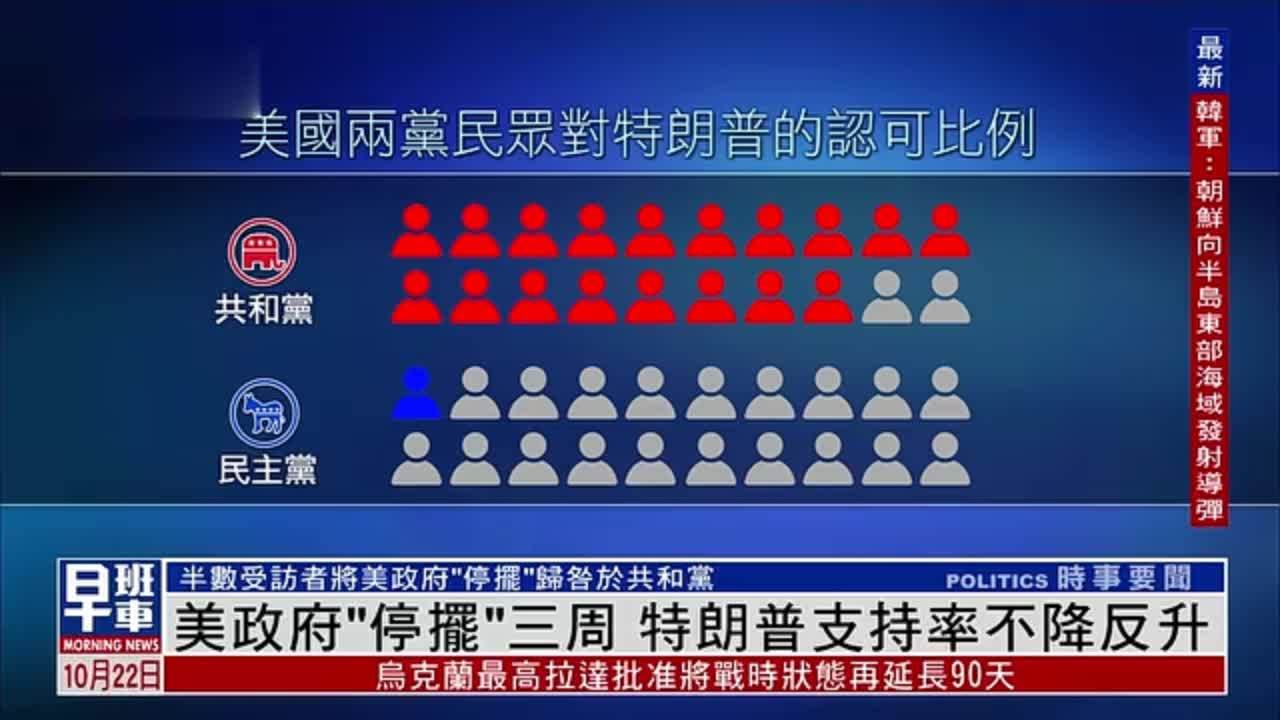 美国政府“停摆”三周 特朗普支持率不降反升