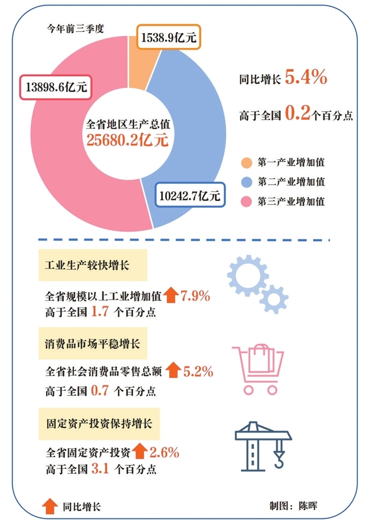 同比增长5.4%!前三季度江西省地区生产总值达25680.2亿元