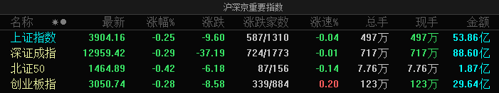 A股指数集体低开：沪指跌0.25%，贵金属、工程机械等板块跌幅居前